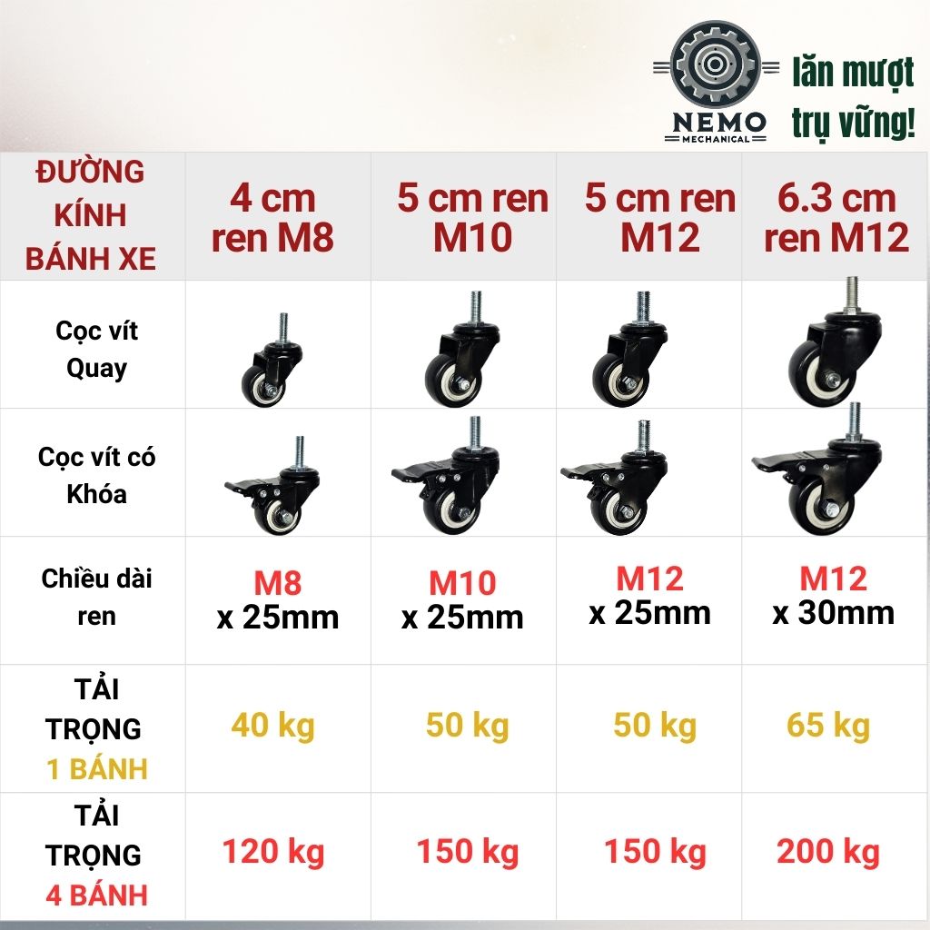 Bánh Xe Đẩy Hàng Cọc Vít Đen Trắng – Nhựa PVC, Chân Ren M8/M10/M12 (D40, D50, D63)